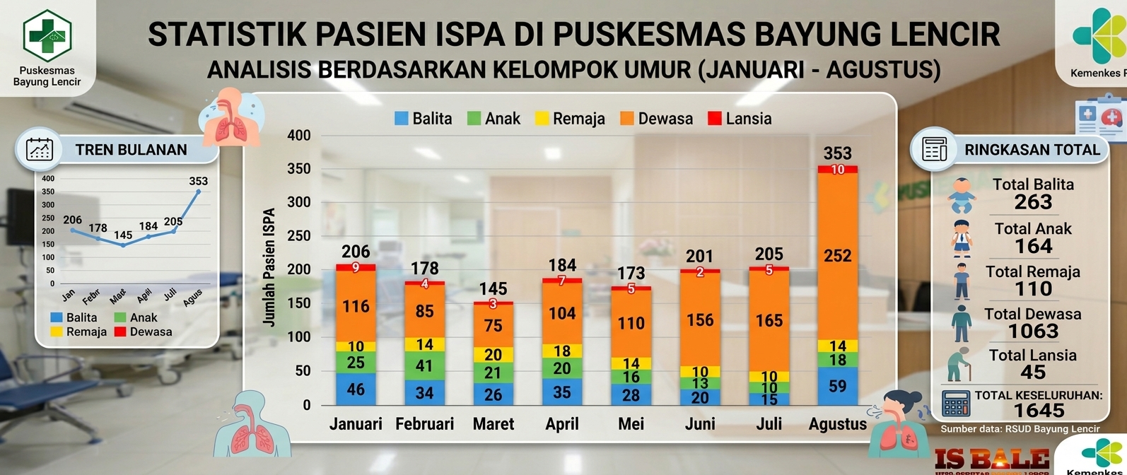 Kasus ISPA di Bayung Lencir  Tembus 1.645 Pasien, Kepala Puskesmas Imbau Warga Pakai Masker